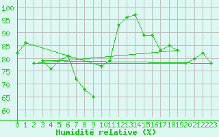Courbe de l'humidit relative pour Plaffeien-Oberschrot