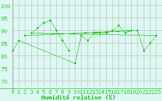 Courbe de l'humidit relative pour Padrn