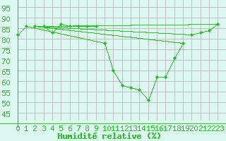 Courbe de l'humidit relative pour Calvi (2B)