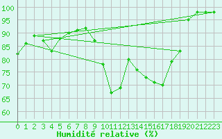 Courbe de l'humidit relative pour Cherbourg (50)