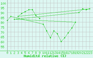 Courbe de l'humidit relative pour Le Mesnil-Esnard (76)