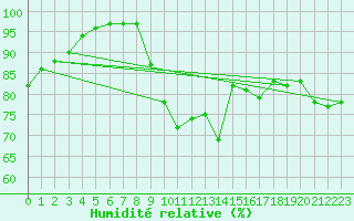 Courbe de l'humidit relative pour Humain (Be)