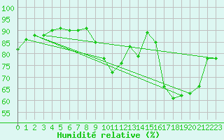Courbe de l'humidit relative pour Amiens - Citadelle (80)