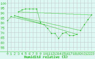 Courbe de l'humidit relative pour Pointe de Socoa (64)