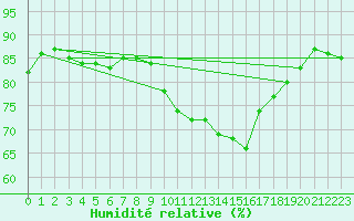 Courbe de l'humidit relative pour Toulouse-Francazal (31)