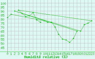 Courbe de l'humidit relative pour Saverdun (09)