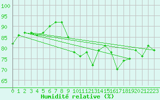 Courbe de l'humidit relative pour Pordic (22)