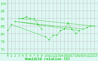 Courbe de l'humidit relative pour Hoek Van Holland