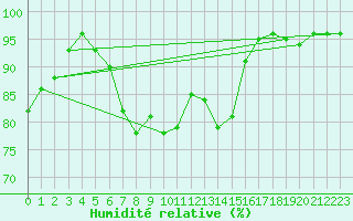 Courbe de l'humidit relative pour Titu