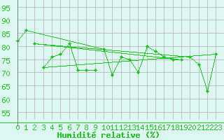 Courbe de l'humidit relative pour Corvatsch