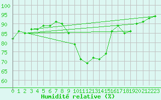 Courbe de l'humidit relative pour Ile de Groix (56)
