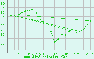 Courbe de l'humidit relative pour Eisenstadt