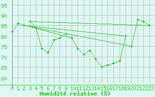 Courbe de l'humidit relative pour Bad Ragaz