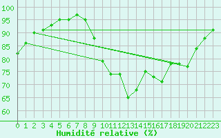 Courbe de l'humidit relative pour Brest (29)
