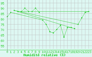 Courbe de l'humidit relative pour Dinard (35)