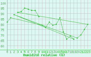 Courbe de l'humidit relative pour Nonaville (16)