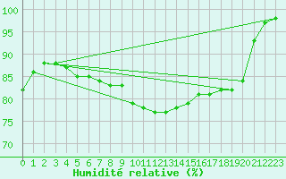 Courbe de l'humidit relative pour Angermuende
