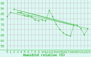 Courbe de l'humidit relative pour Berus