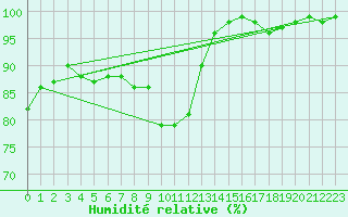 Courbe de l'humidit relative pour Robbia