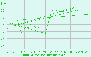 Courbe de l'humidit relative pour Camborne