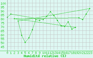 Courbe de l'humidit relative pour Arbent (01)