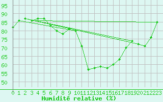 Courbe de l'humidit relative pour Formigures (66)