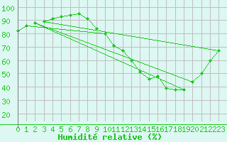 Courbe de l'humidit relative pour Quimperl (29)