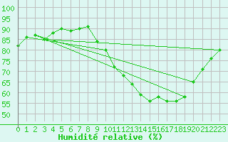 Courbe de l'humidit relative pour Lille (59)