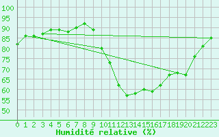 Courbe de l'humidit relative pour Saint-Philbert-de-Grand-Lieu (44)