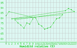 Courbe de l'humidit relative pour Werl
