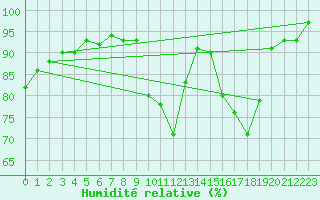 Courbe de l'humidit relative pour Tarbes (65)