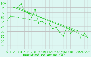 Courbe de l'humidit relative pour Brenner Neu