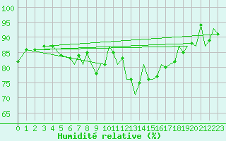 Courbe de l'humidit relative pour Culdrose