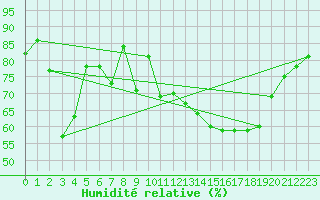 Courbe de l'humidit relative pour Rochefort Saint-Agnant (17)