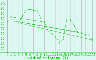 Courbe de l'humidit relative pour Nyon-Changins (Sw)