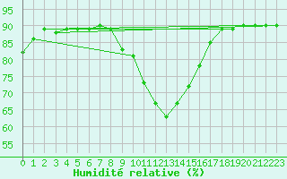 Courbe de l'humidit relative pour C. Budejovice-Roznov