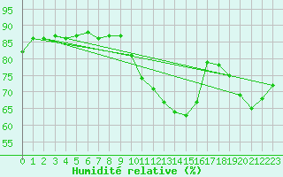 Courbe de l'humidit relative pour Llanes