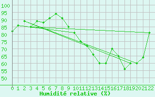 Courbe de l'humidit relative pour Jonzac (17)