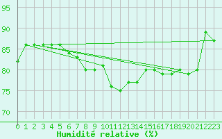 Courbe de l'humidit relative pour Dieppe (76)