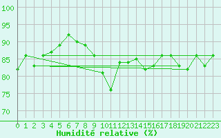 Courbe de l'humidit relative pour Stanca Stefanesti