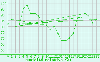 Courbe de l'humidit relative pour Napf (Sw)