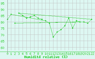 Courbe de l'humidit relative pour Saint-Mme-le-Tenu (44)