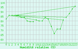 Courbe de l'humidit relative pour Alfeld