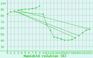 Courbe de l'humidit relative pour Chailles (41)