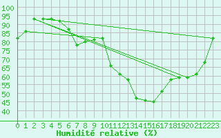 Courbe de l'humidit relative pour Ulrichen
