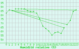 Courbe de l'humidit relative pour Courcouronnes (91)