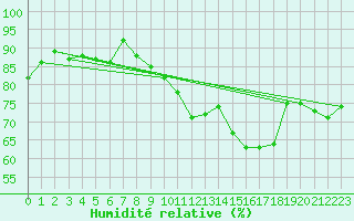 Courbe de l'humidit relative pour Metz-Nancy-Lorraine (57)