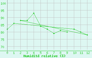 Courbe de l'humidit relative pour Rax / Seilbahn-Bergstat