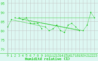 Courbe de l'humidit relative pour Sletterhage 