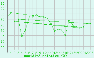 Courbe de l'humidit relative pour Lyon - Bron (69)